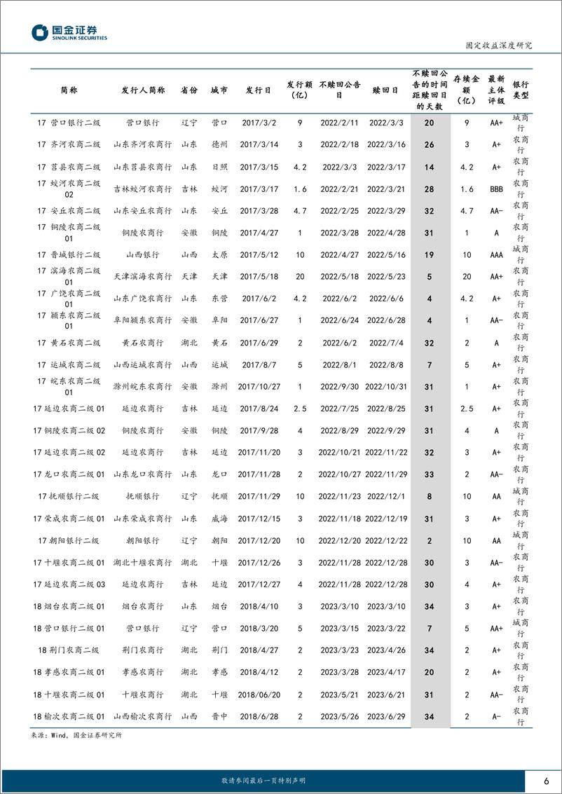 《金融债再定价系列：银行二永债不赎回后如何定价？-20230529-国金证券-26页》 - 第7页预览图