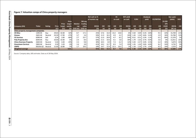 《UBS Equities-First Read China Property Management _Read-across from Huaf...-108443633》 - 第3页预览图