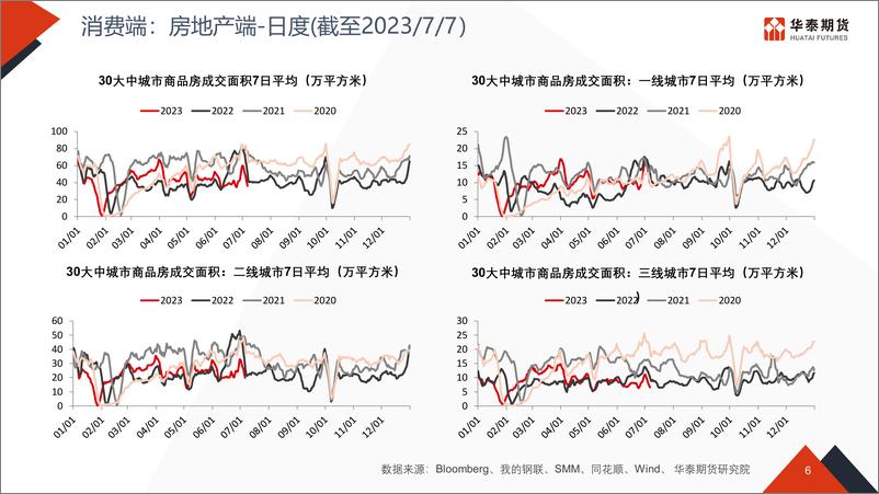 《经济高频数据追踪-20230710-华泰期货-50页》 - 第7页预览图