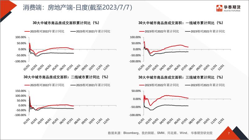 《经济高频数据追踪-20230710-华泰期货-50页》 - 第8页预览图