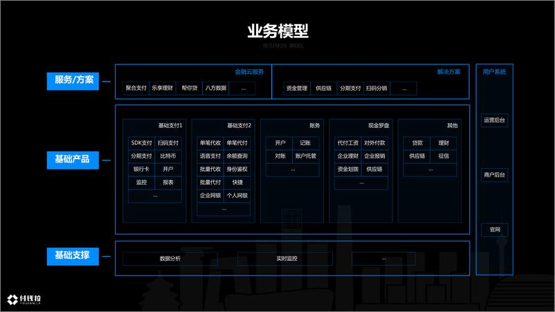 《付钱拉金融云系统架构演进和最佳实践》 - 第6页预览图