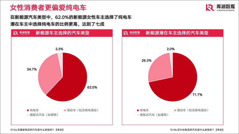 《2022女性新能源汽车研究报告-库润数据-29页》 - 第5页预览图