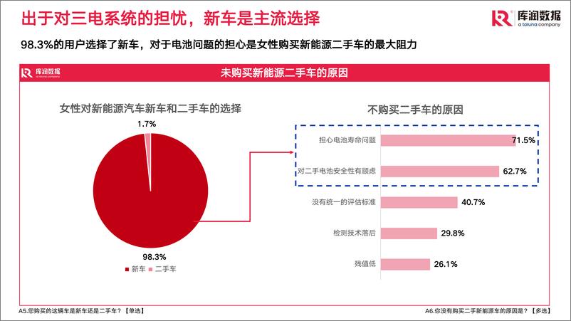 《2022女性新能源汽车研究报告-库润数据-29页》 - 第6页预览图