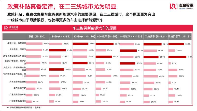 《2022女性新能源汽车研究报告-库润数据-29页》 - 第7页预览图