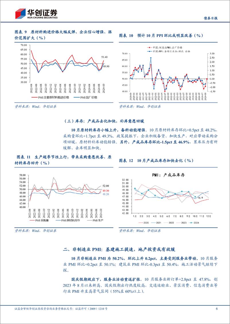 《【债券日报】10月PMI数据点评：等待“强预期”的逐步兑现-241031-华创证券-10页》 - 第6页预览图