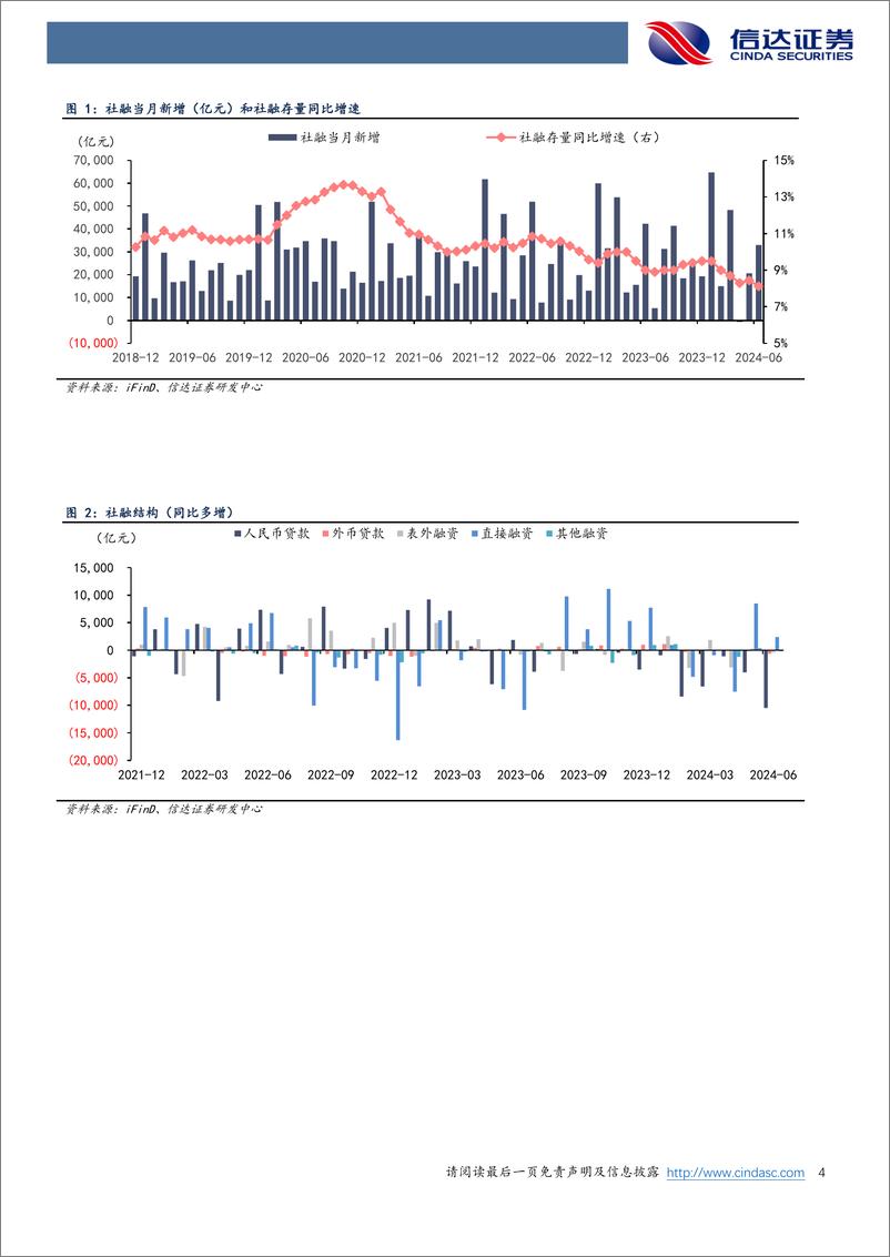 《银行业：金融总量指标或步入新常态-240714-信达证券-11页》 - 第4页预览图