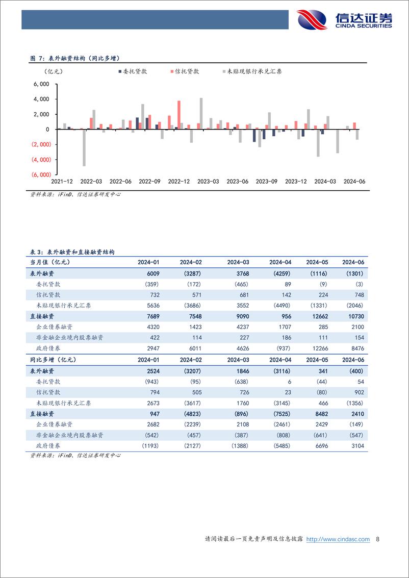 《银行业：金融总量指标或步入新常态-240714-信达证券-11页》 - 第8页预览图