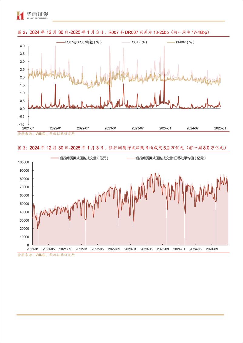 《流动性跟踪：跨年后，资金为何收敛-250104-华西证券-20页》 - 第5页预览图