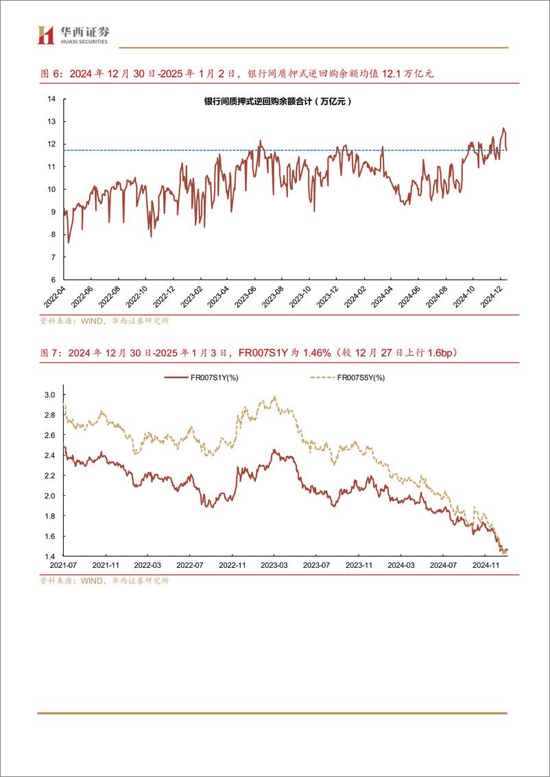 《流动性跟踪：跨年后，资金为何收敛-250104-华西证券-20页》 - 第7页预览图