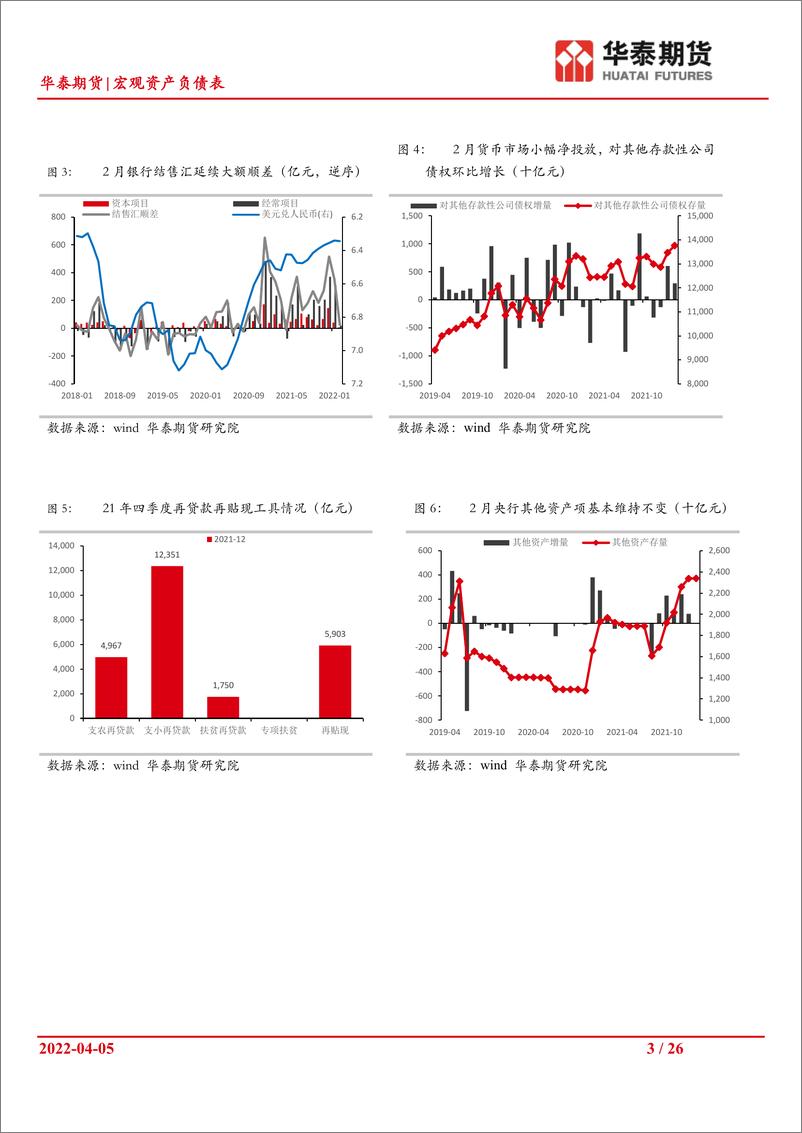 《宏观资产负债表：政策步伐需加大，价格走高导致企业利润下行-20220406-华泰期货-26页》 - 第4页预览图