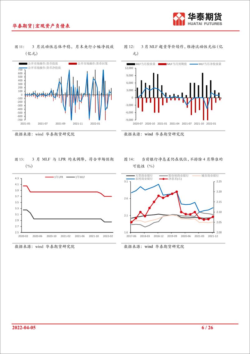 《宏观资产负债表：政策步伐需加大，价格走高导致企业利润下行-20220406-华泰期货-26页》 - 第7页预览图