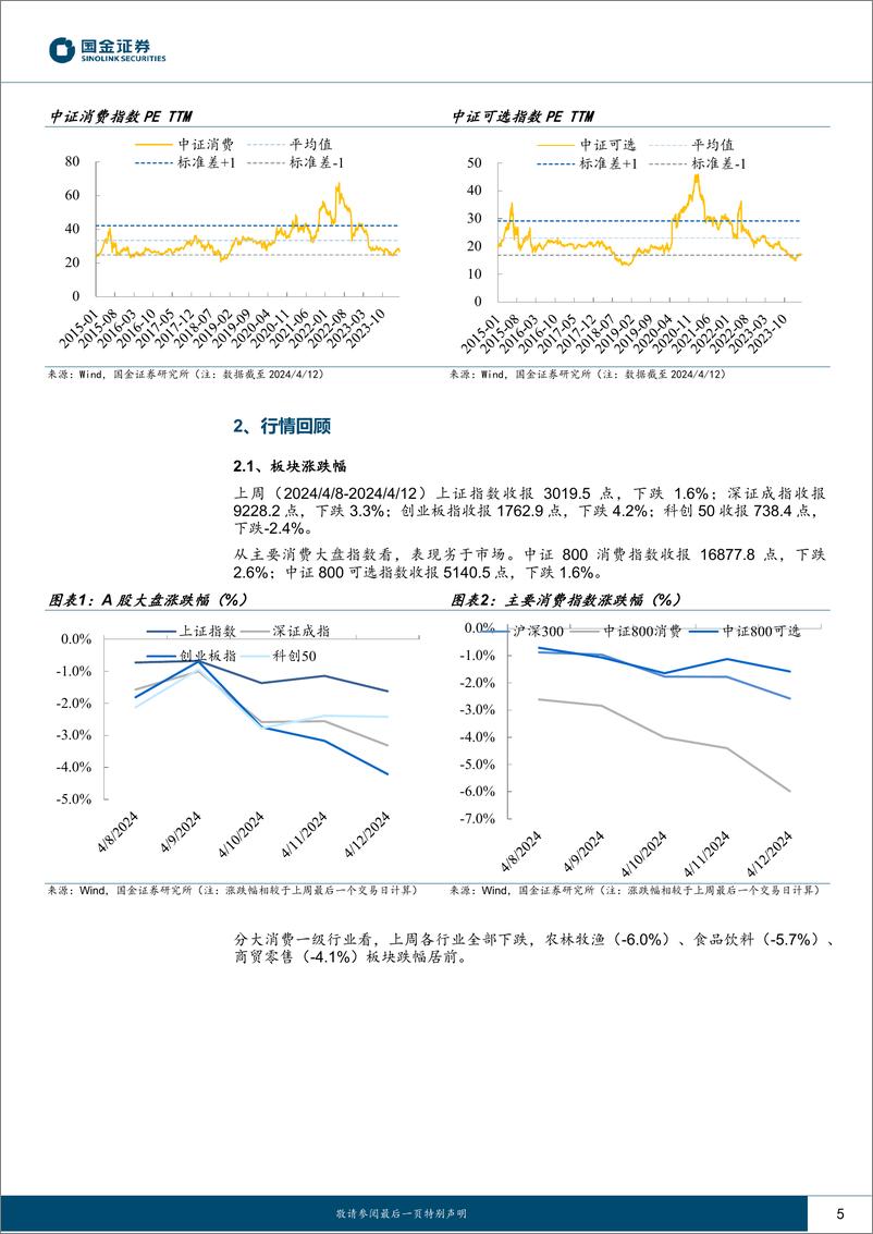 《主要消费产业行业研究：核心CPI回落，红利资产领先-240414-国金证券-18页》 - 第5页预览图