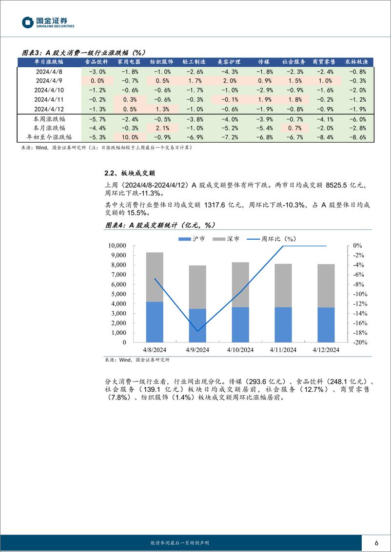 《主要消费产业行业研究：核心CPI回落，红利资产领先-240414-国金证券-18页》 - 第6页预览图