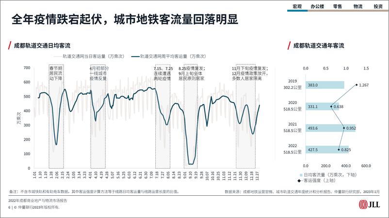 仲量联行《2022年成都商业与物流地产报告》-185页 - 第7页预览图