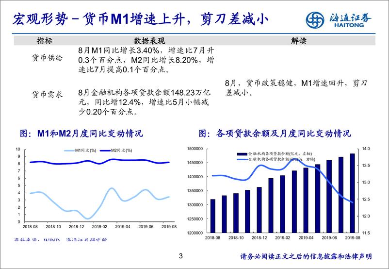 《房地产行业月报：土地购置下行，地产投资增速缓降-20190923-海通证券-18页》 - 第4页预览图