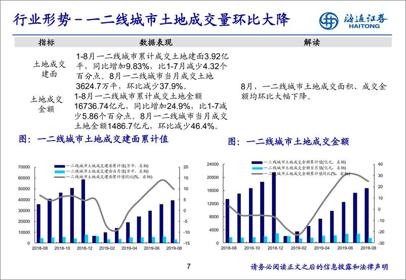 《房地产行业月报：土地购置下行，地产投资增速缓降-20190923-海通证券-18页》 - 第8页预览图