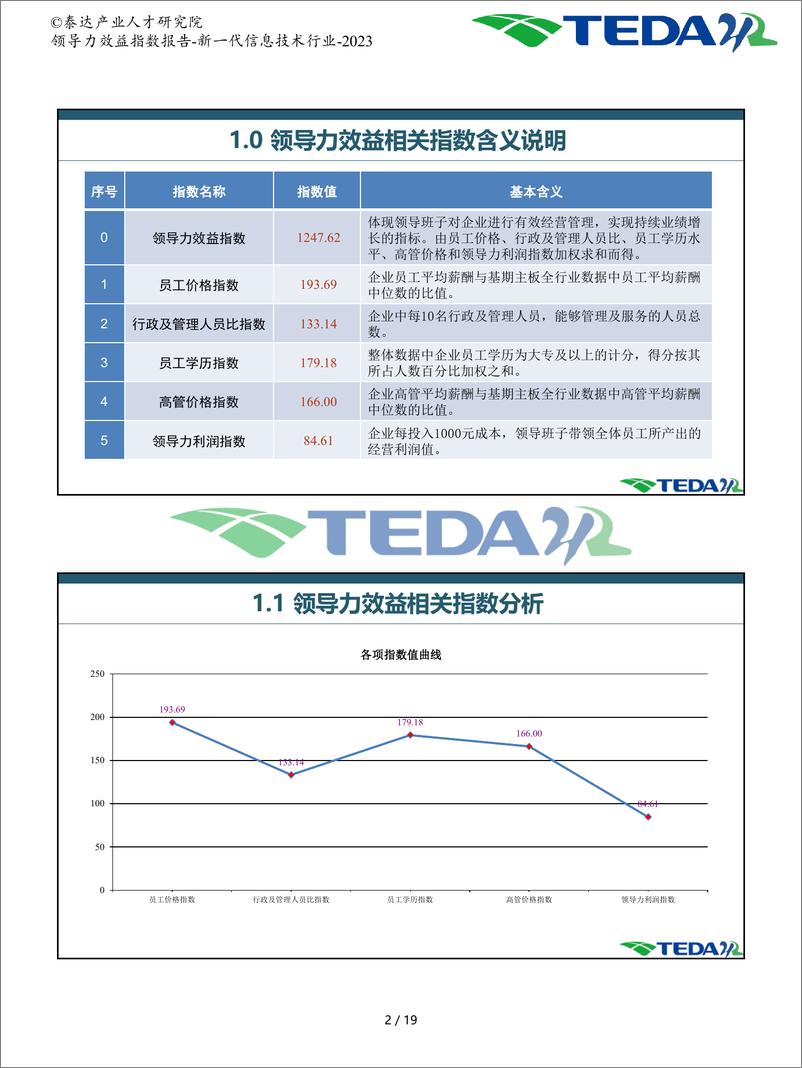 《领导力效益指数报告-新一代信息技术-2023》 - 第3页预览图