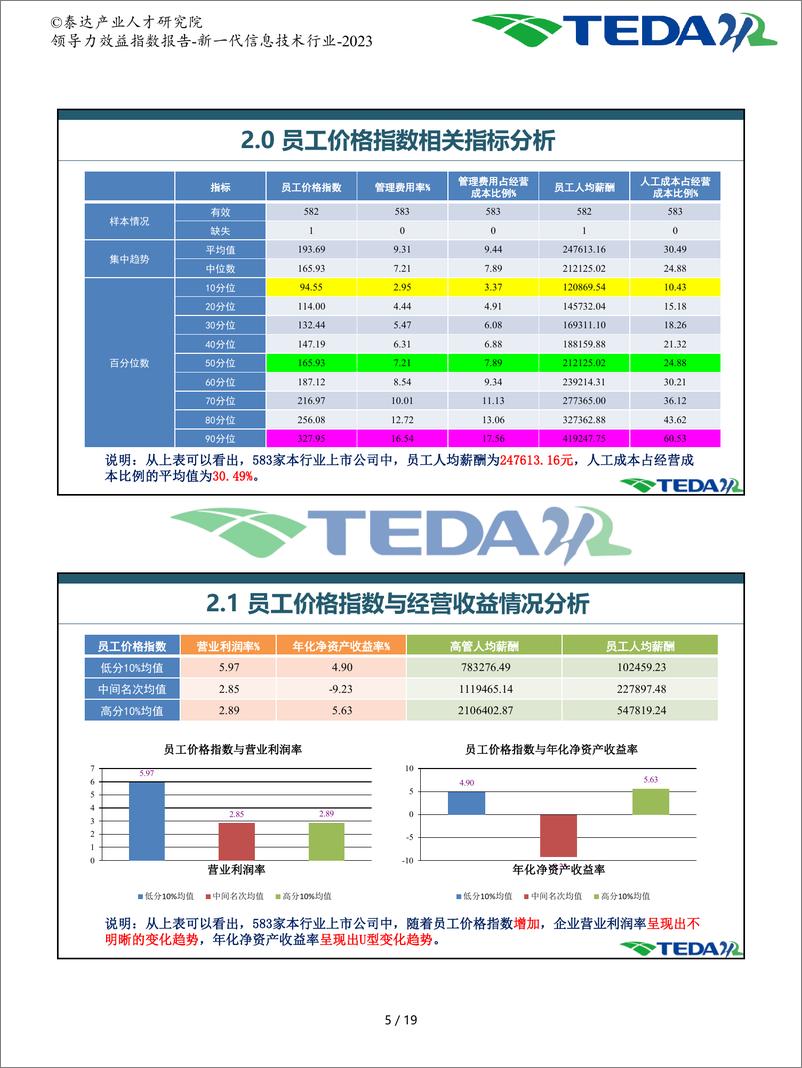 《领导力效益指数报告-新一代信息技术-2023》 - 第6页预览图