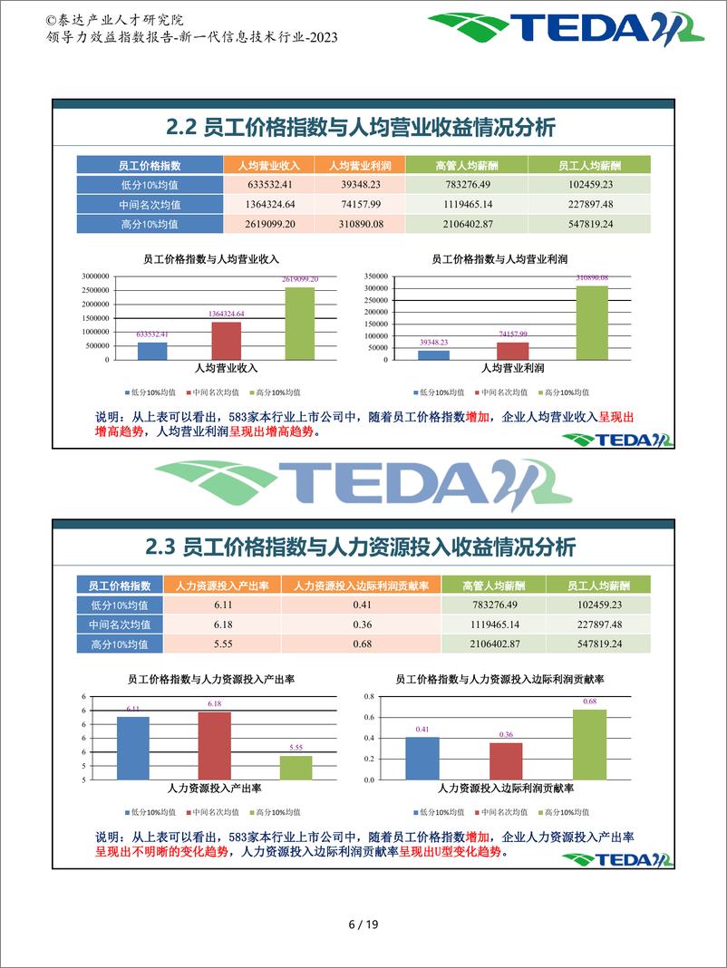 《领导力效益指数报告-新一代信息技术-2023》 - 第7页预览图