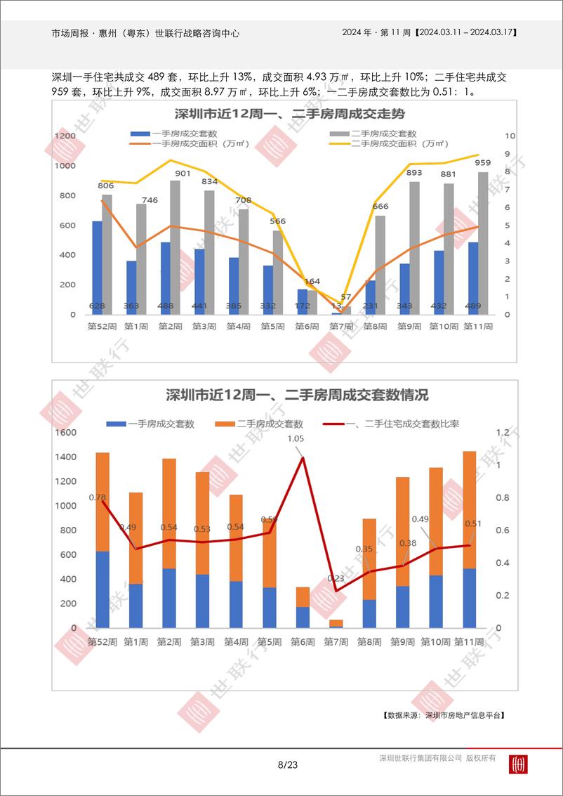 《2024031惠州2024年第11周房地产市场周报-23页》 - 第8页预览图