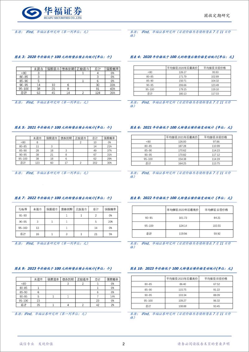 《转债策略：低价转债中长期走势的历史复盘-240713-华福证券-12页》 - 第4页预览图