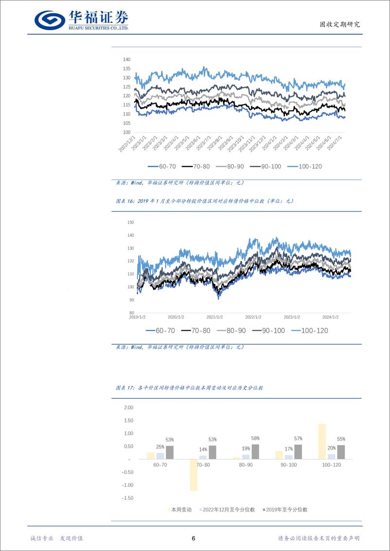 《转债策略：低价转债中长期走势的历史复盘-240713-华福证券-12页》 - 第8页预览图