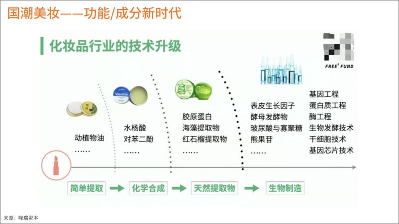 《2023科技加码国潮美妆消费新时代洞察报告-观潮新消费》 - 第2页预览图