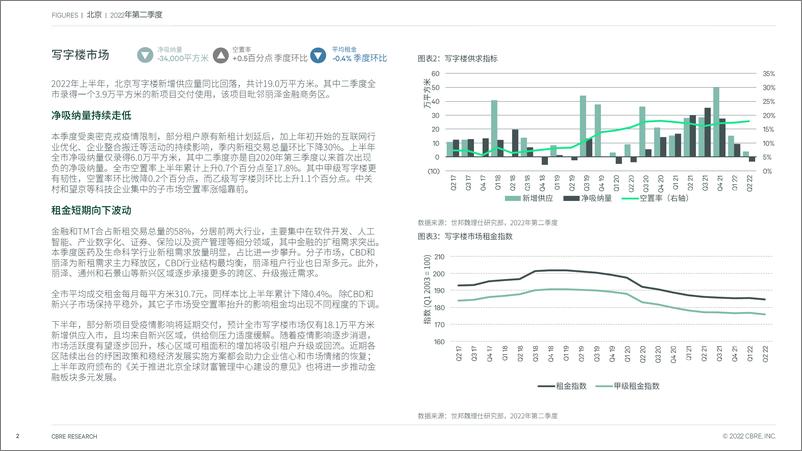 《CBRE-北京房地产市场报告 2022年第二季度-7页》 - 第3页预览图