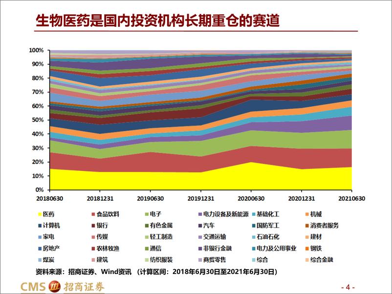 《“赛道”量化系列之二：生物医药产业，细分赛道轮动模型-20211221-招商证券-45页》 - 第5页预览图