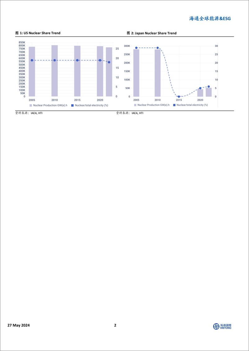 《全球能源%26ESG行业：全球核电重启与复兴浪潮，利好核电及铀板块-240527-海通国际-11页》 - 第2页预览图