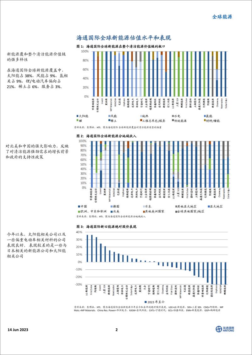 《全球能源行业：整个新旧能源价值链的全球观点-20230614-海通国际-40页》 - 第3页预览图