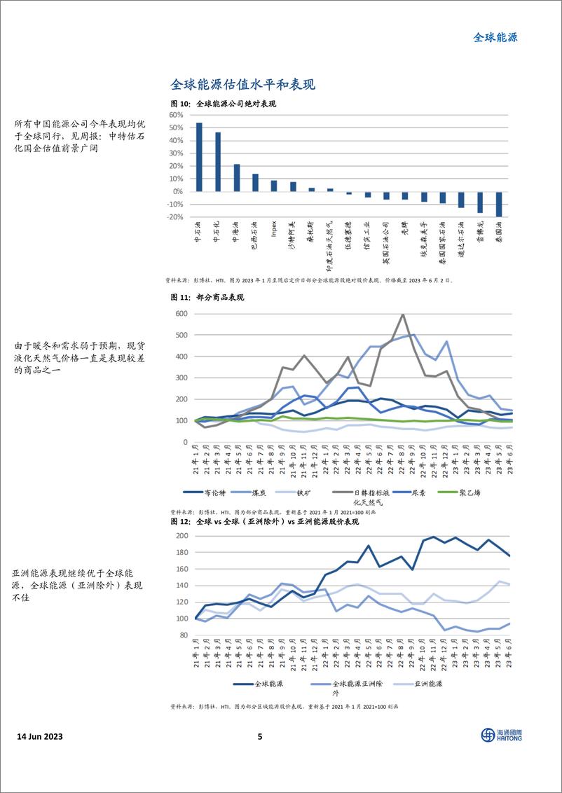 《全球能源行业：整个新旧能源价值链的全球观点-20230614-海通国际-40页》 - 第6页预览图