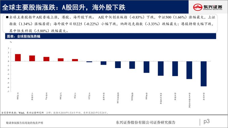 《A股市场估值跟踪四十二：整体回升，资源领涨-20230227-东兴证券-23页》 - 第4页预览图