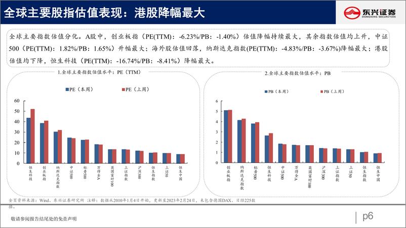 《A股市场估值跟踪四十二：整体回升，资源领涨-20230227-东兴证券-23页》 - 第7页预览图