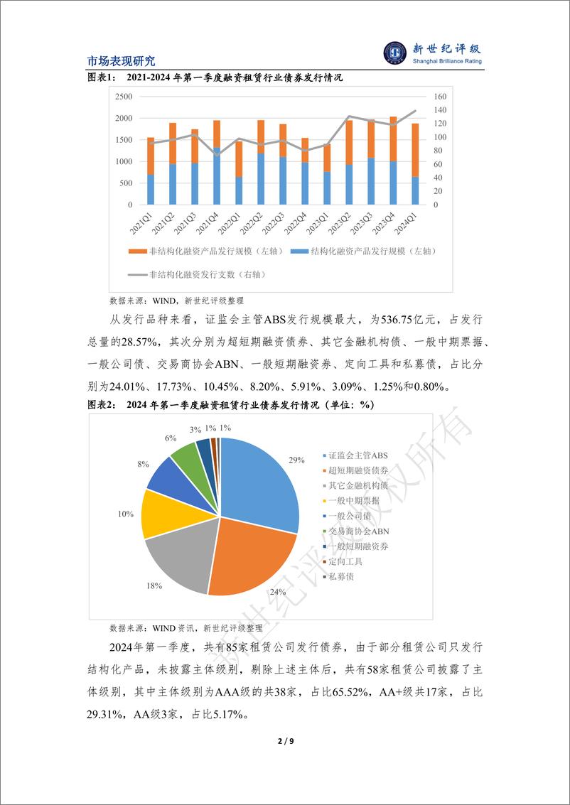 《新世纪评级：融资租赁行业2024年一季度市场表现分析报告》 - 第2页预览图