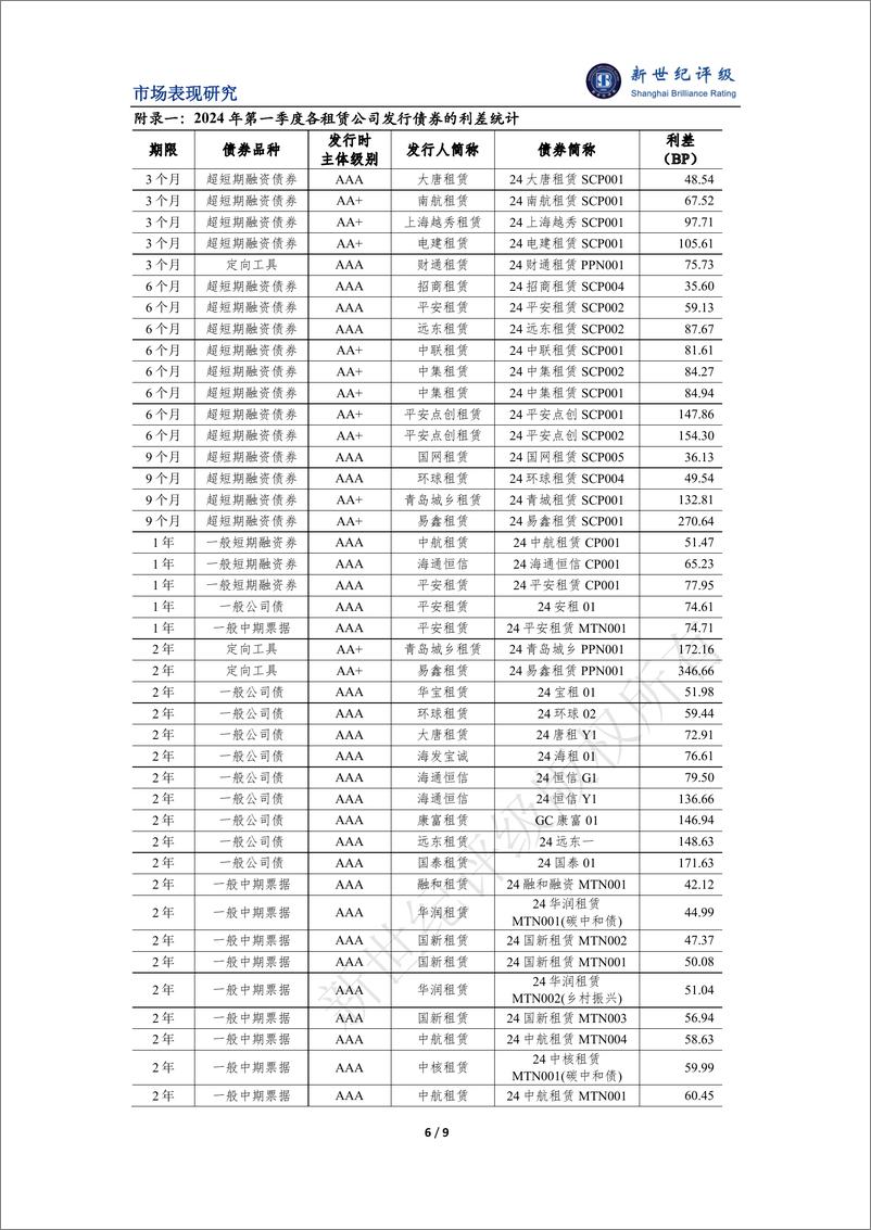 《新世纪评级：融资租赁行业2024年一季度市场表现分析报告》 - 第6页预览图