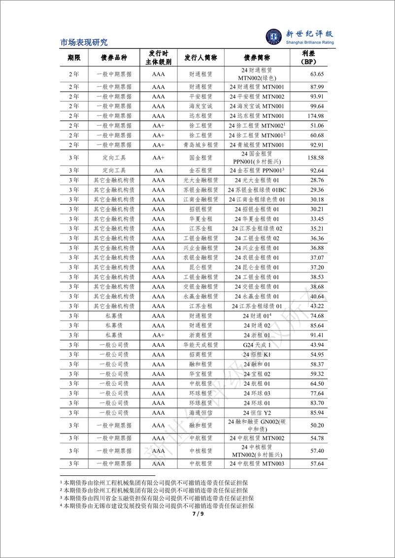 《新世纪评级：融资租赁行业2024年一季度市场表现分析报告》 - 第7页预览图