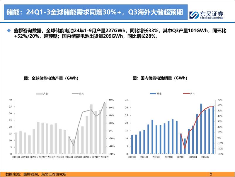 《电力设备与新能源行业：电动车24Q3财报总结，筑底完成，龙头率先复苏-241129-东吴证券-78页》 - 第6页预览图