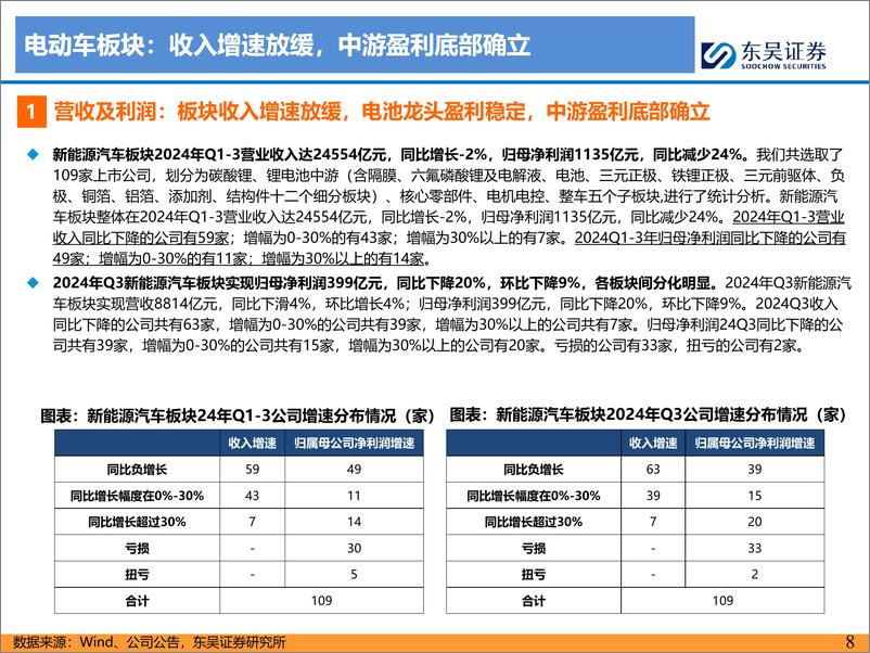 《电力设备与新能源行业：电动车24Q3财报总结，筑底完成，龙头率先复苏-241129-东吴证券-78页》 - 第8页预览图