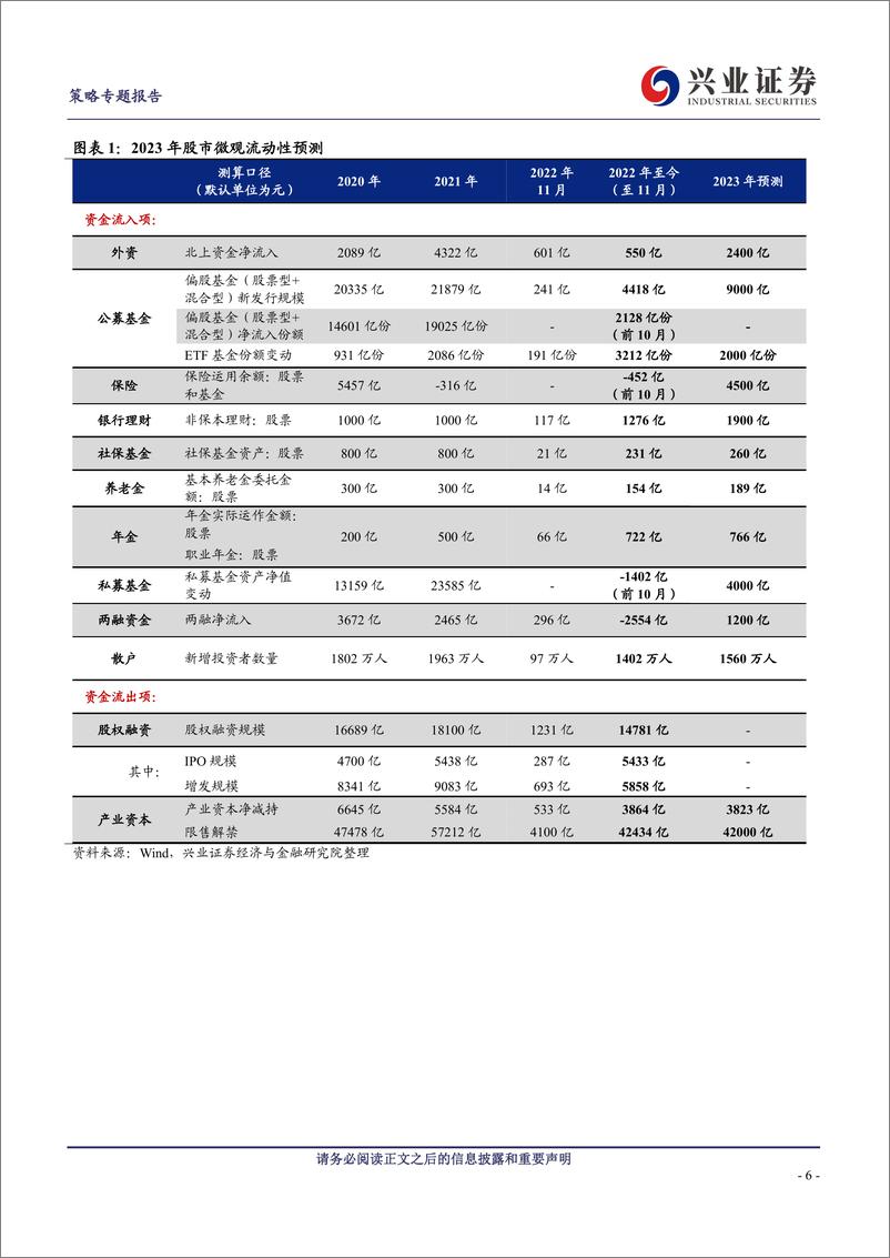 《2023年A股资金面展望：走出存量博弈，迎接增量入市》 - 第6页预览图