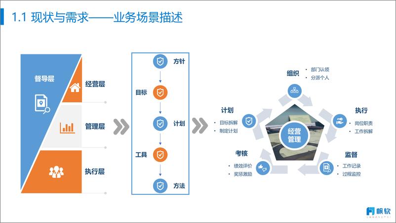 《帆软：企业经营管理闭环方案》 - 第2页预览图