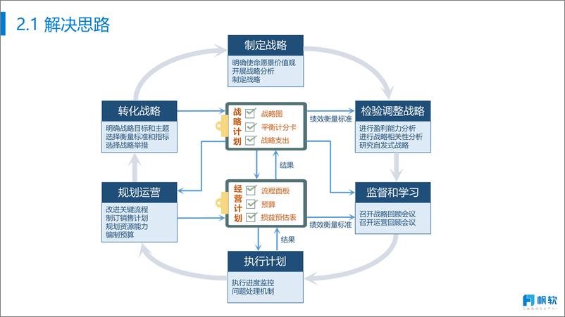 《帆软：企业经营管理闭环方案》 - 第4页预览图