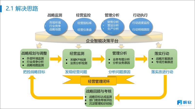 《帆软：企业经营管理闭环方案》 - 第5页预览图