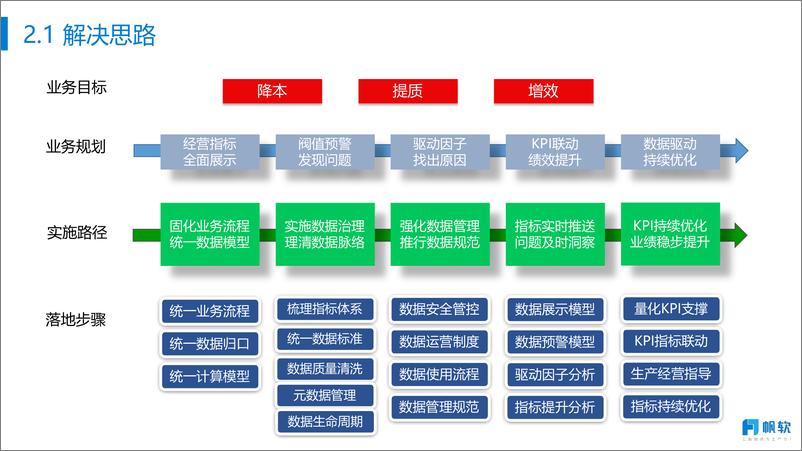 《帆软：企业经营管理闭环方案》 - 第6页预览图