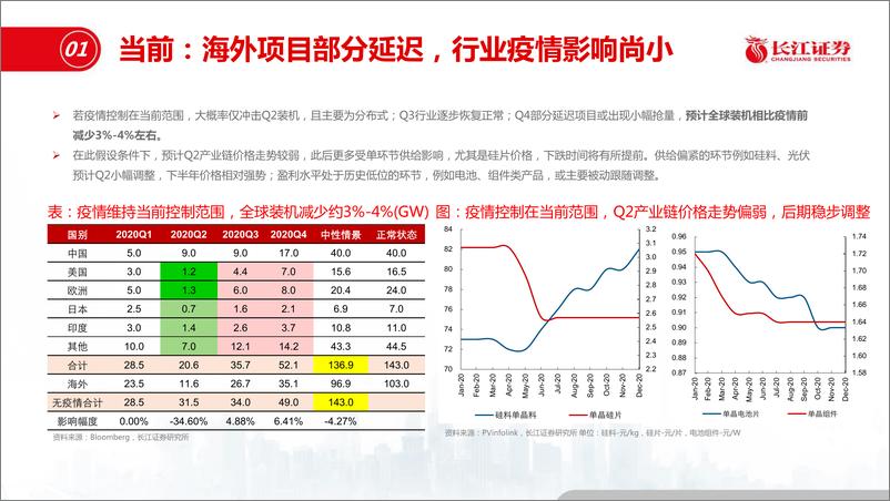 《电力设备新能源行业光伏疫情影响定量探讨：股价反应相对充分，建议重点布局-20200330-长江证券-20页》 - 第6页预览图