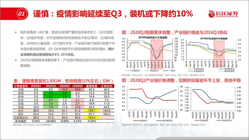 《电力设备新能源行业光伏疫情影响定量探讨：股价反应相对充分，建议重点布局-20200330-长江证券-20页》 - 第7页预览图