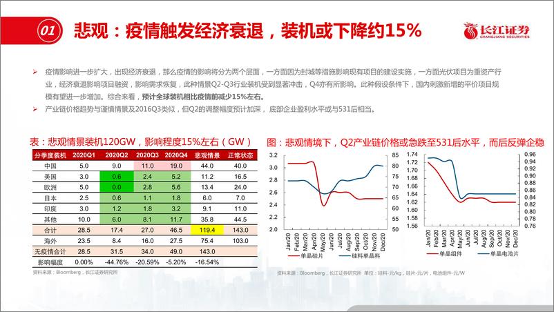 《电力设备新能源行业光伏疫情影响定量探讨：股价反应相对充分，建议重点布局-20200330-长江证券-20页》 - 第8页预览图