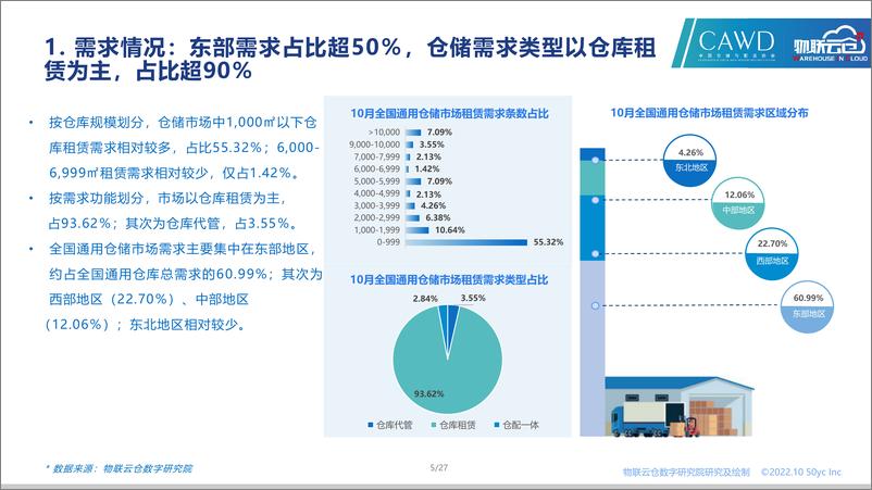 《物联云仓-2022年10月中国通用仓储市场动态报告-27页》 - 第6页预览图