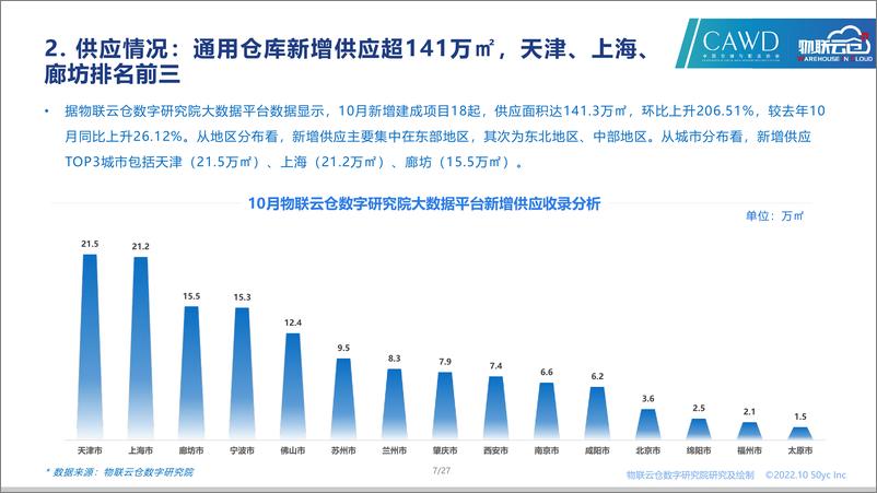 《物联云仓-2022年10月中国通用仓储市场动态报告-27页》 - 第8页预览图