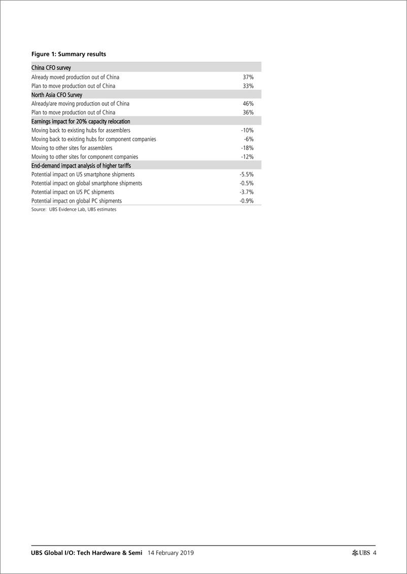 《瑞银-亚洲地区-科技硬件与设备行业-科技硬件与半导体：从中国迁出会成为一种趋势吗？-2019.2.14-34页》 - 第5页预览图